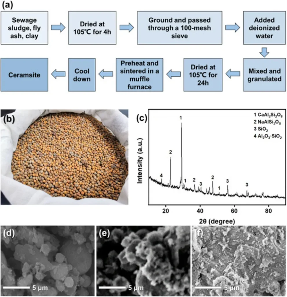 Novel Ceramsite Breakthrough Offers High-Efficiency Phosphorus Recovery