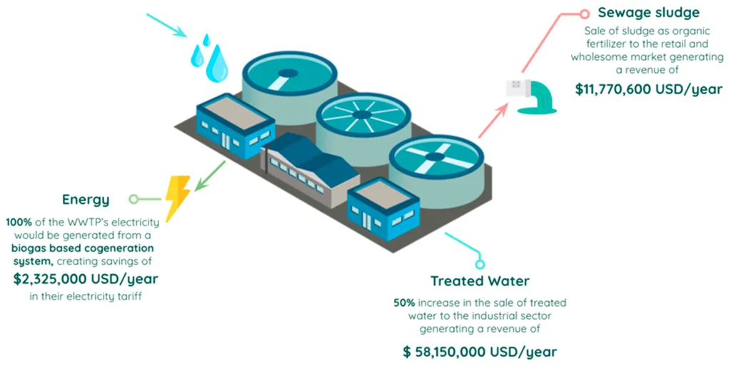 Nuevo León Researchers Champion Circular Economy for Wastewater Management